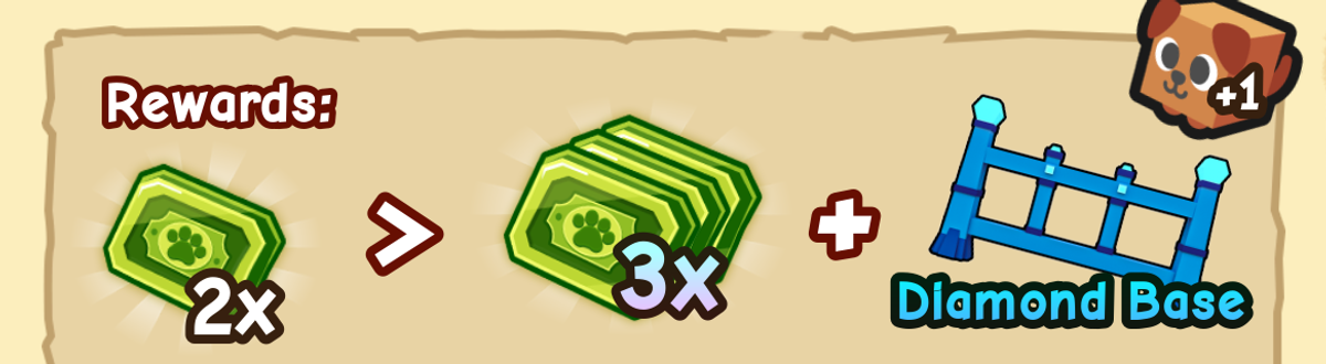 The Rewards row of the Ride A Pet Roblox Rebirth dialog: a green paw-printed cash note labelled 2x, an arrow pointing right, the same notes stacked three deep labelled 3x, then a base upgrade labelled Diamond Base with a +1 badge above a dog icon